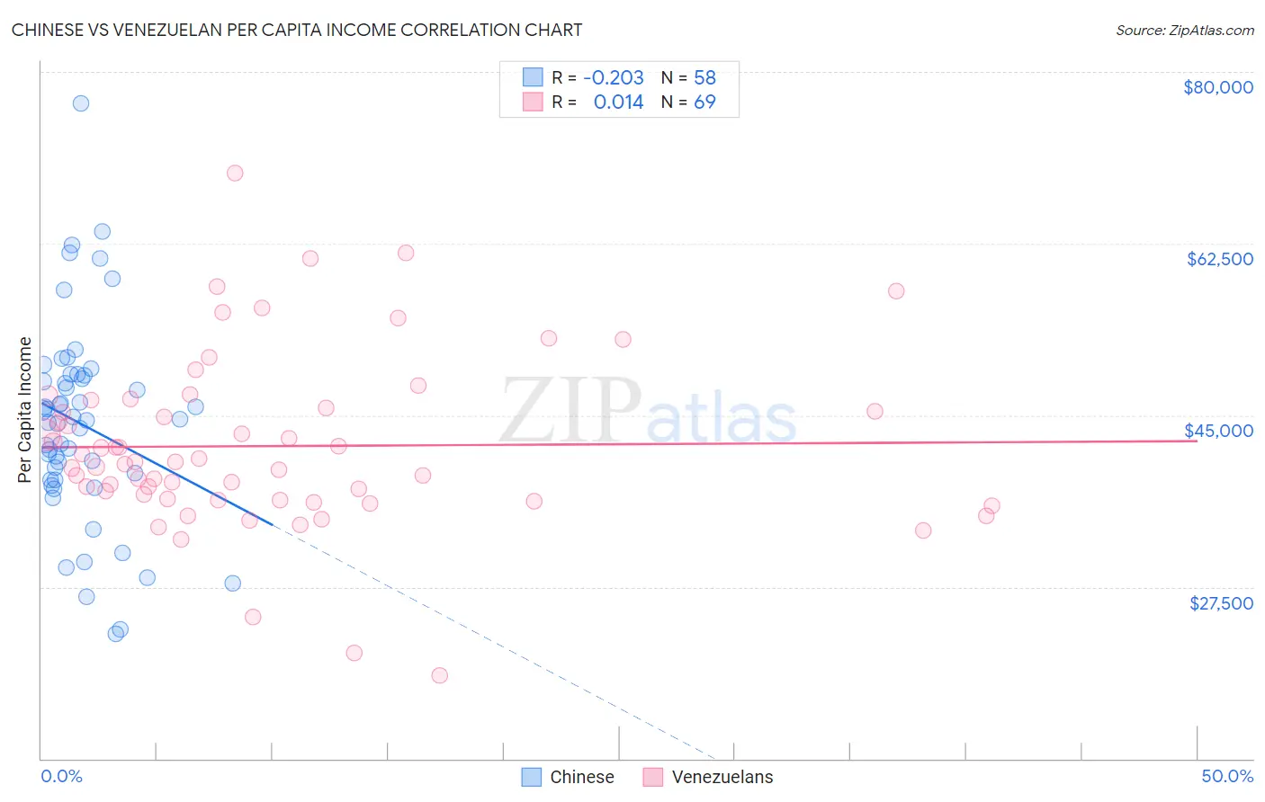 Chinese vs Venezuelan Per Capita Income