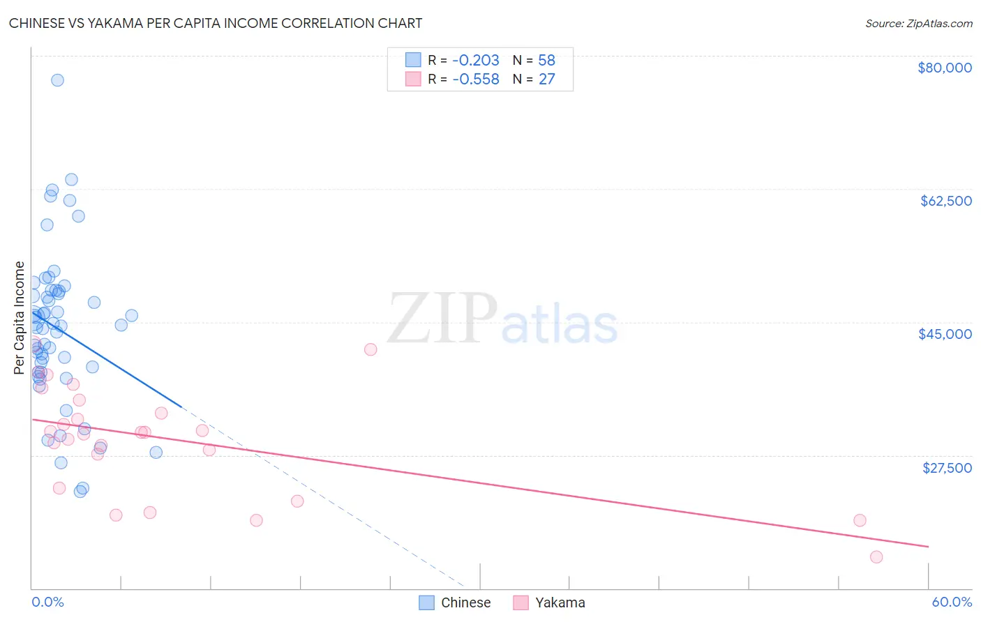 Chinese vs Yakama Per Capita Income