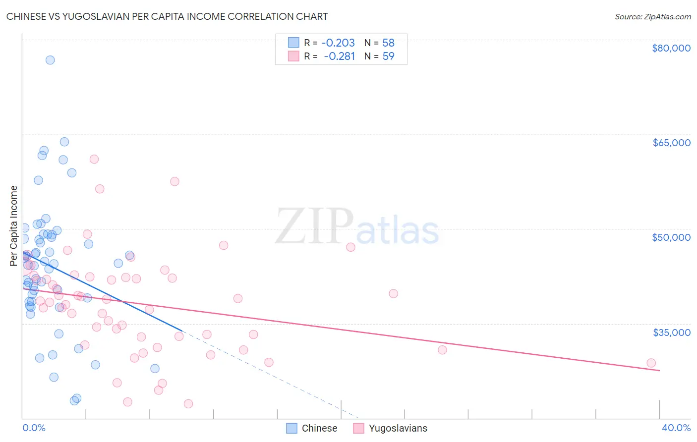 Chinese vs Yugoslavian Per Capita Income