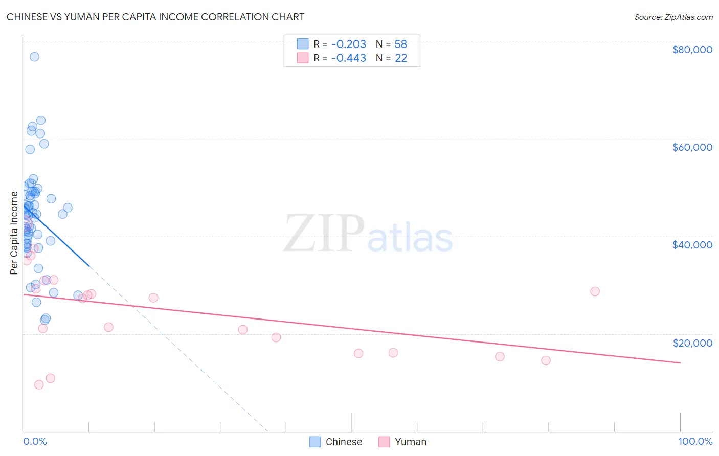 Chinese vs Yuman Per Capita Income