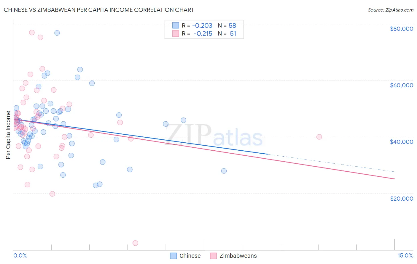 Chinese vs Zimbabwean Per Capita Income