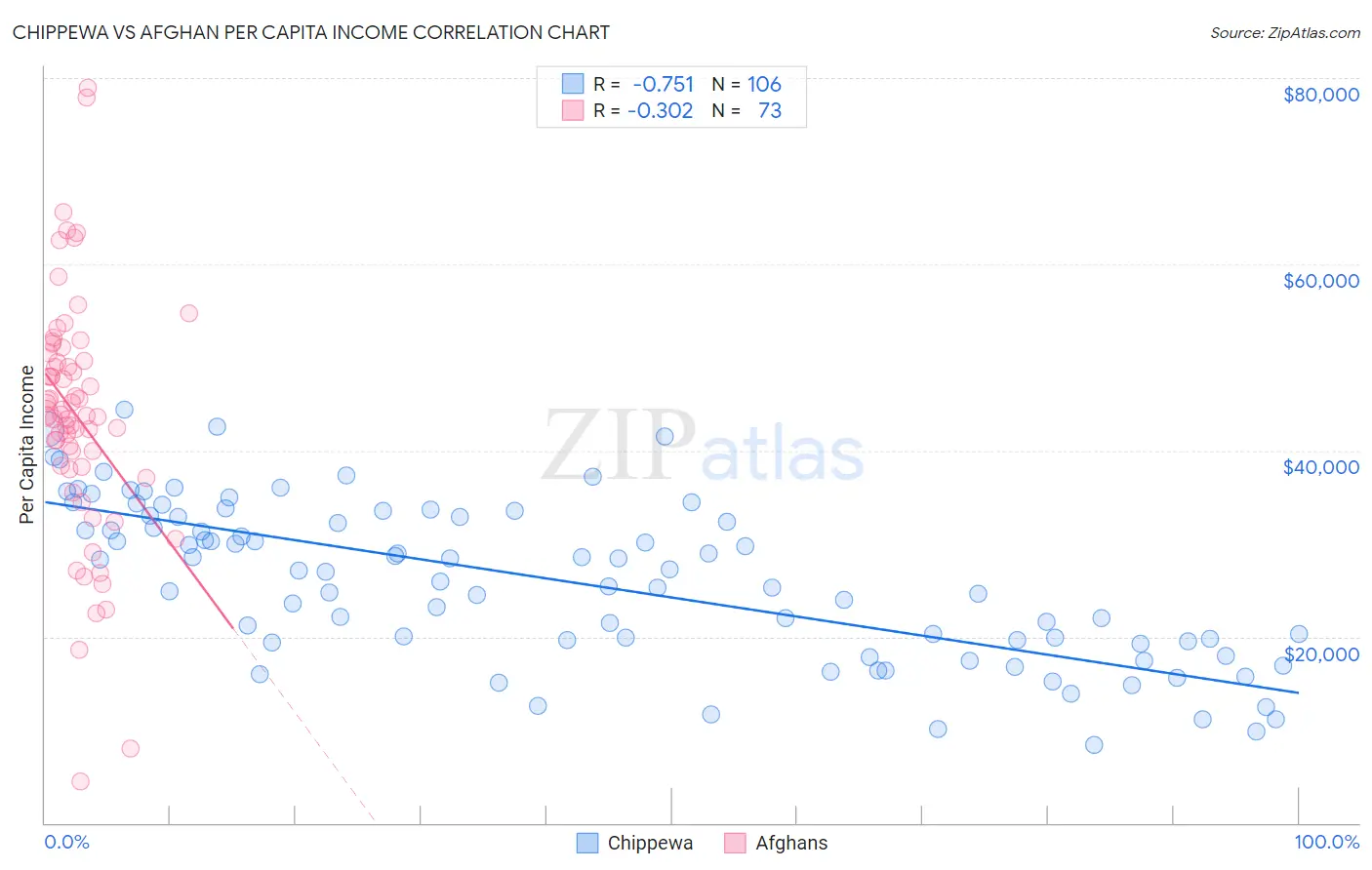Chippewa vs Afghan Per Capita Income