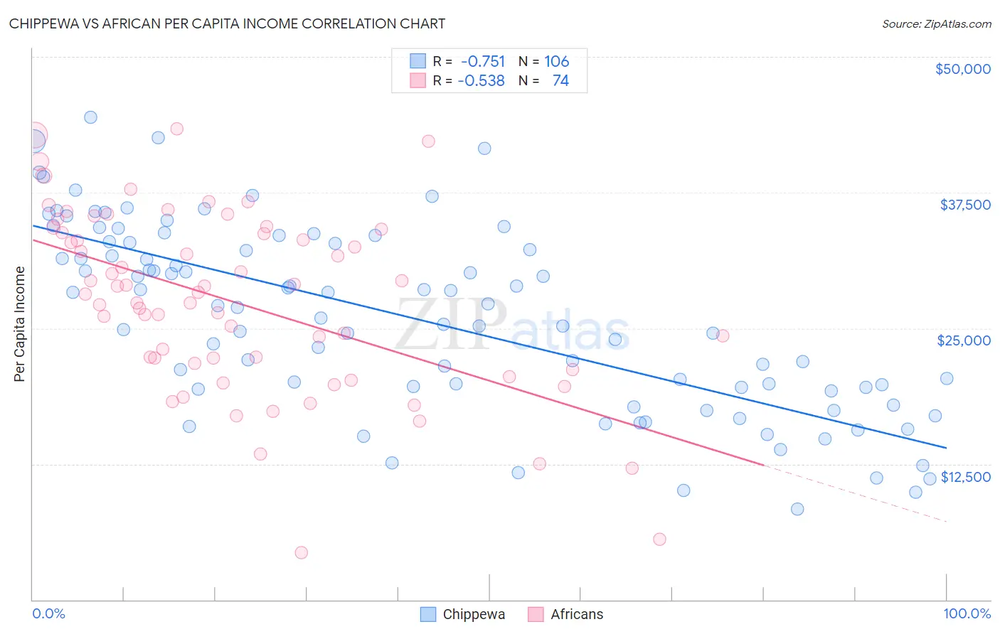 Chippewa vs African Per Capita Income