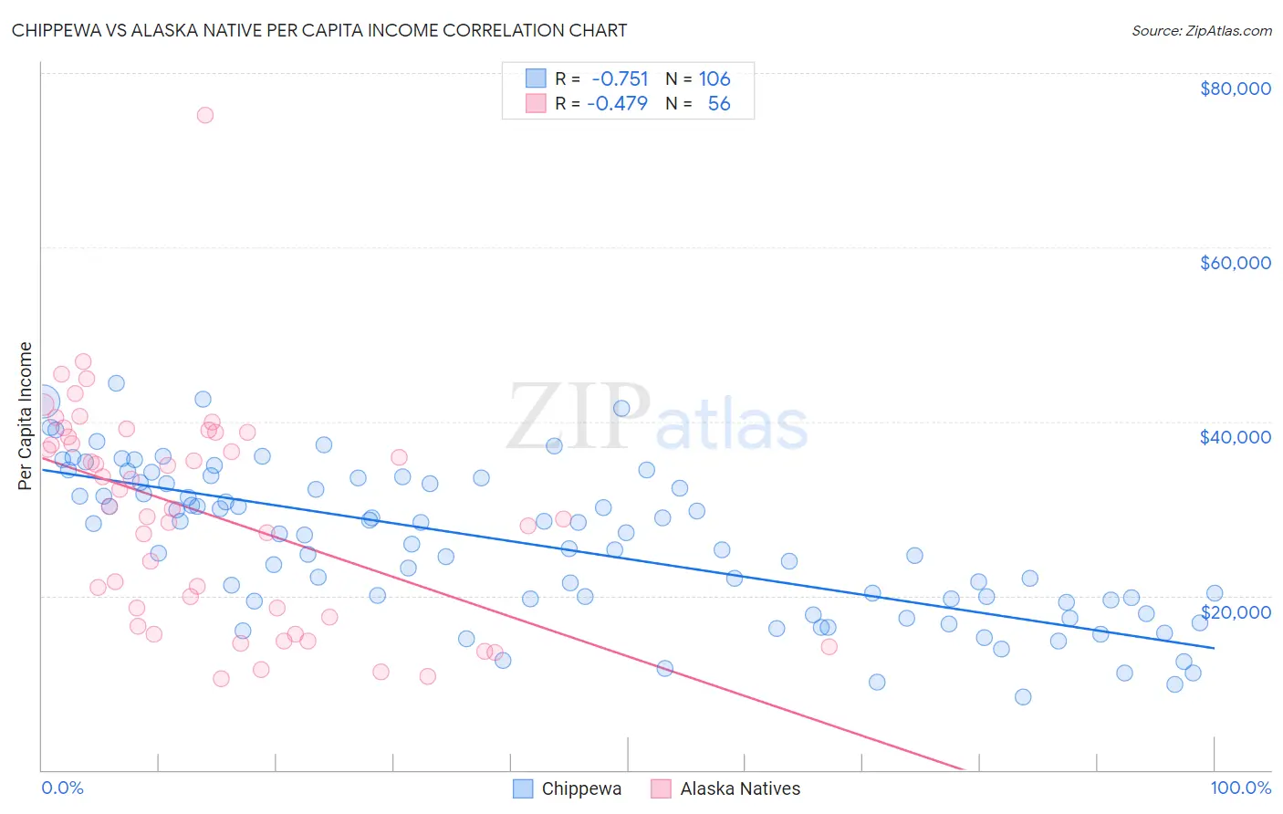Chippewa vs Alaska Native Per Capita Income