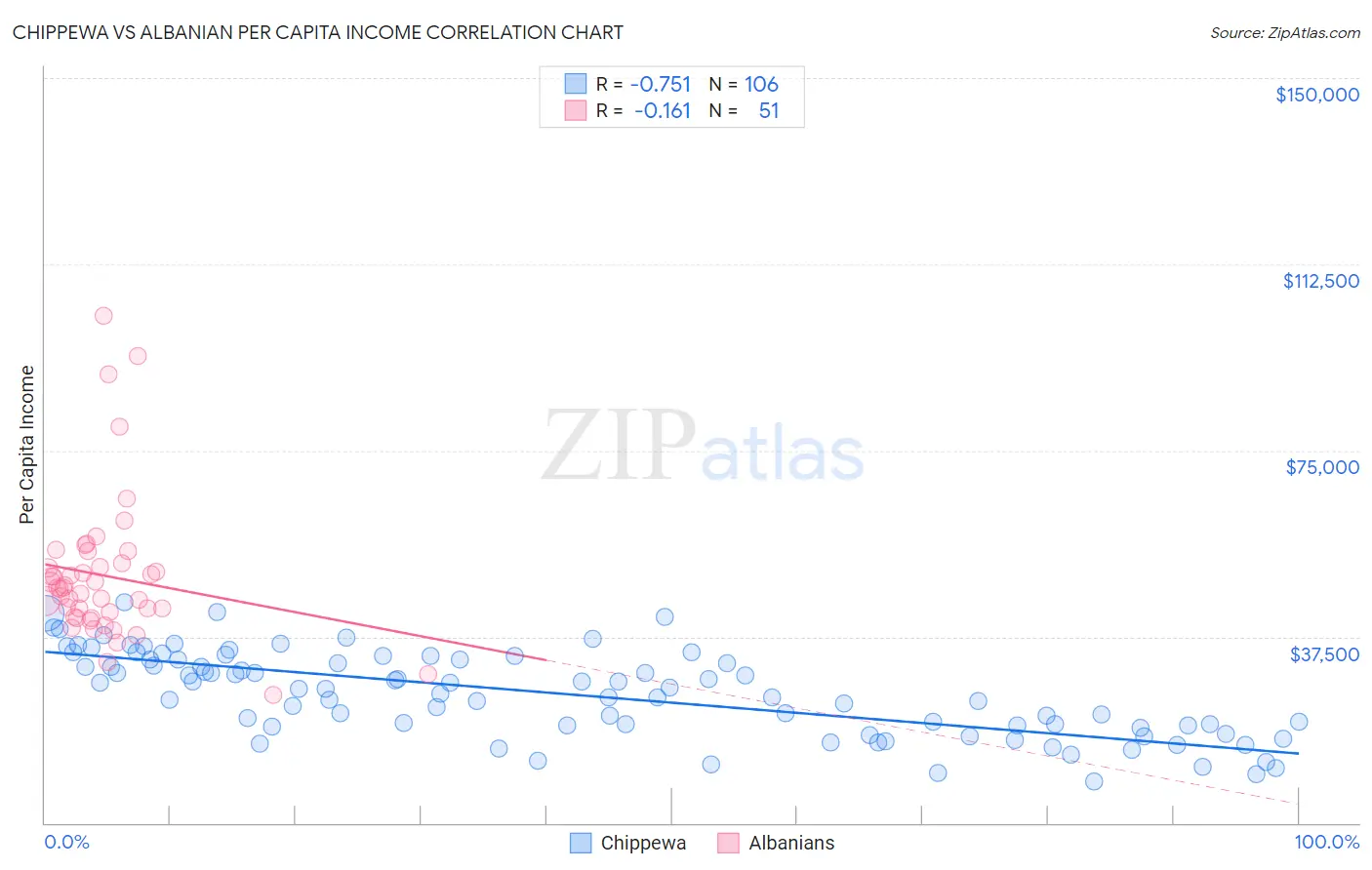 Chippewa vs Albanian Per Capita Income