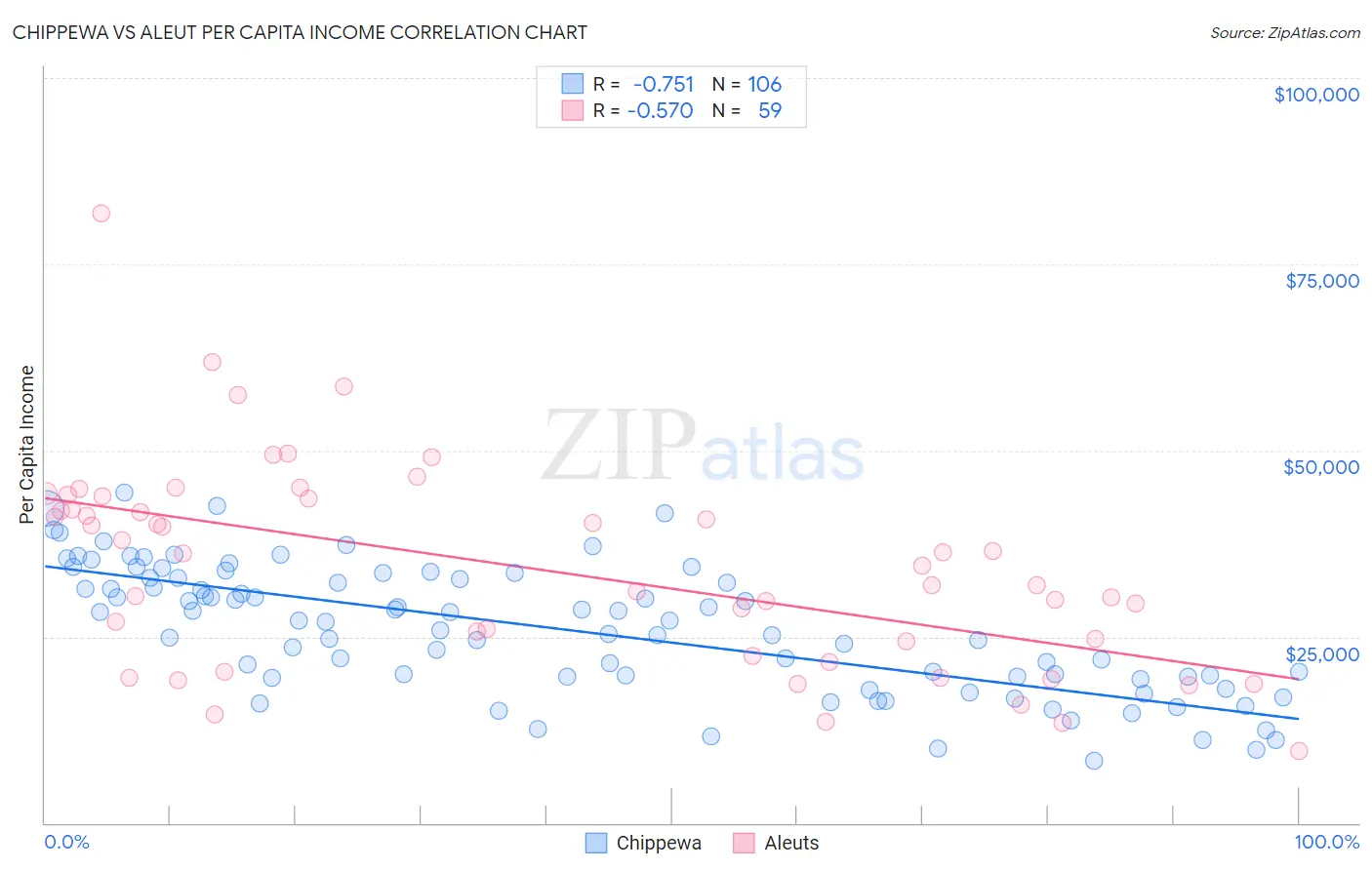 Chippewa vs Aleut Per Capita Income