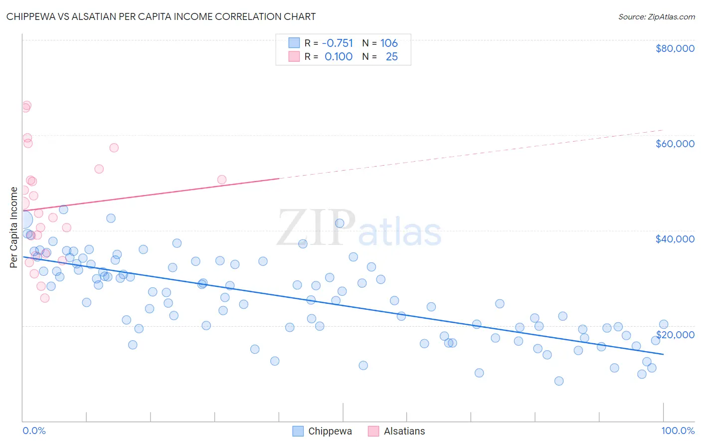 Chippewa vs Alsatian Per Capita Income