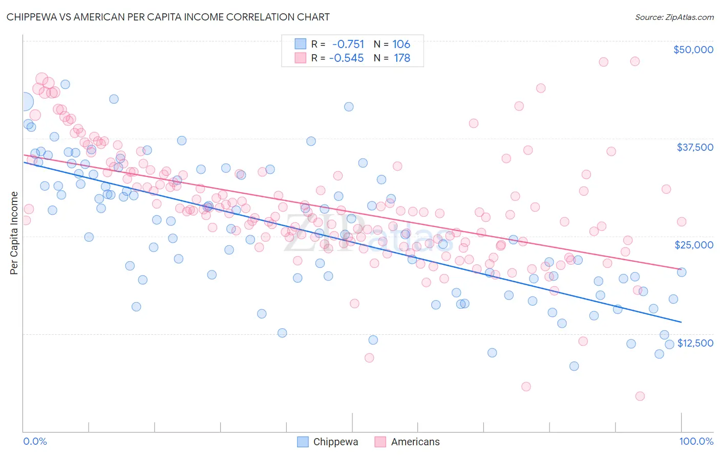 Chippewa vs American Per Capita Income