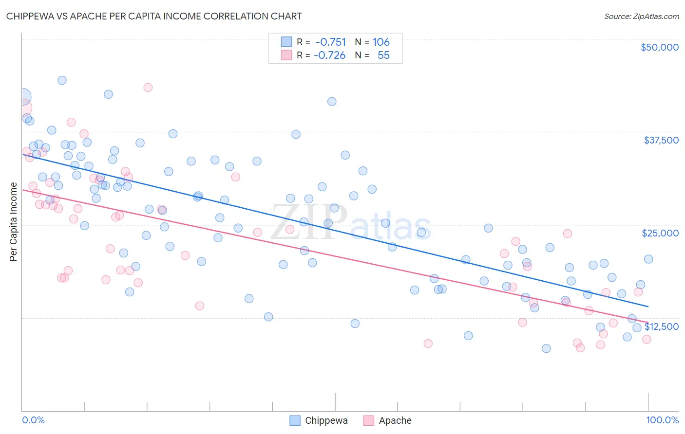 Chippewa vs Apache Per Capita Income