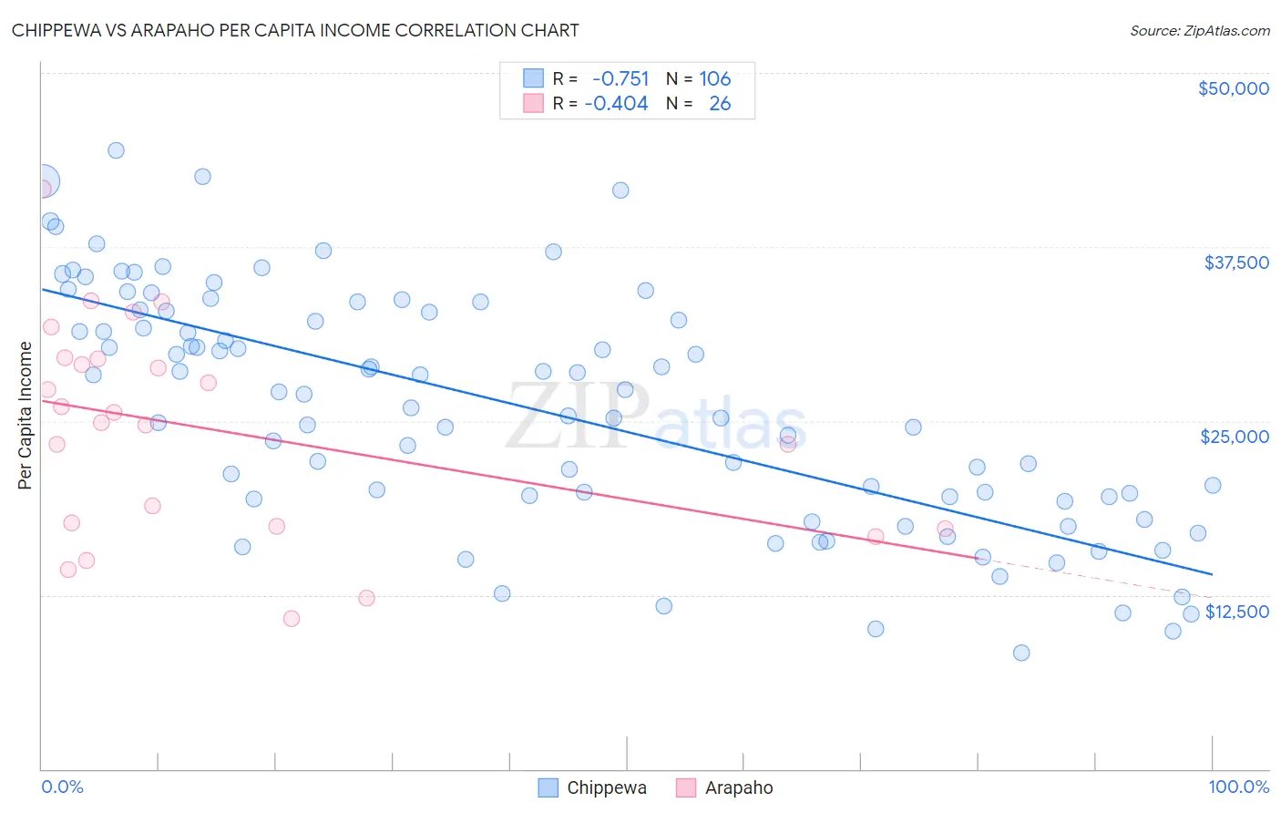 Chippewa vs Arapaho Per Capita Income