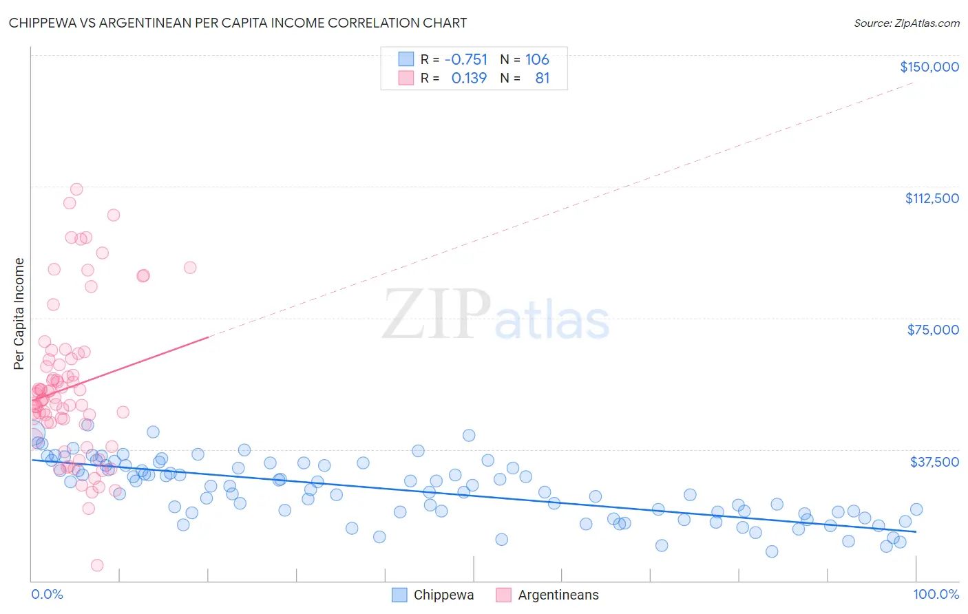 Chippewa vs Argentinean Per Capita Income
