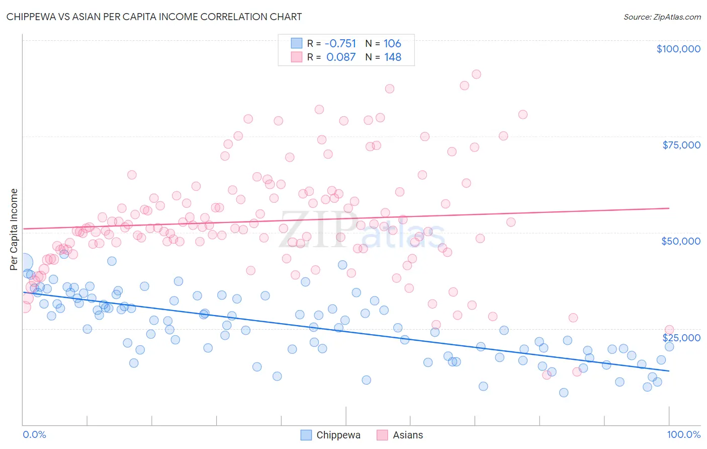 Chippewa vs Asian Per Capita Income