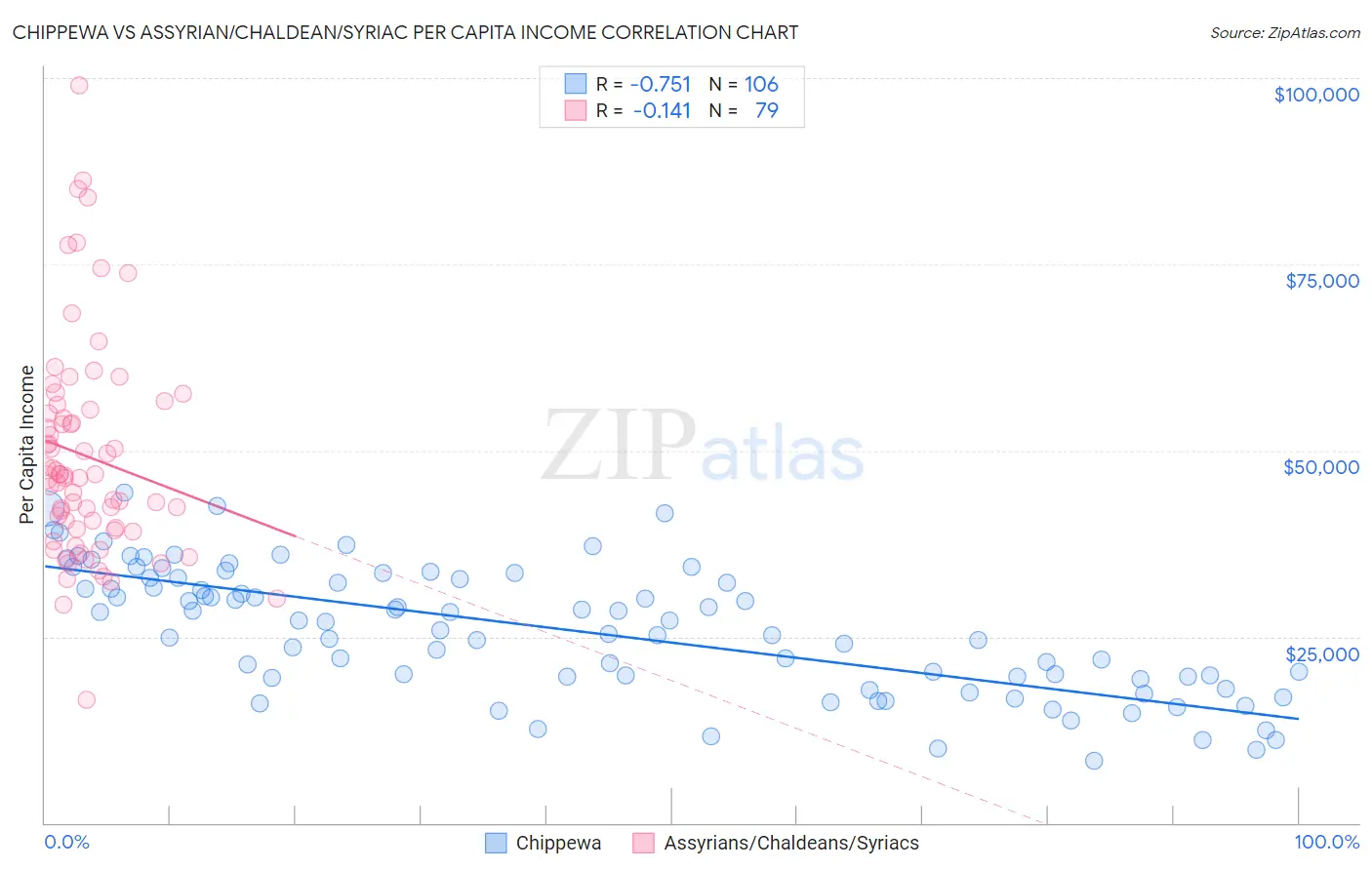 Chippewa vs Assyrian/Chaldean/Syriac Per Capita Income