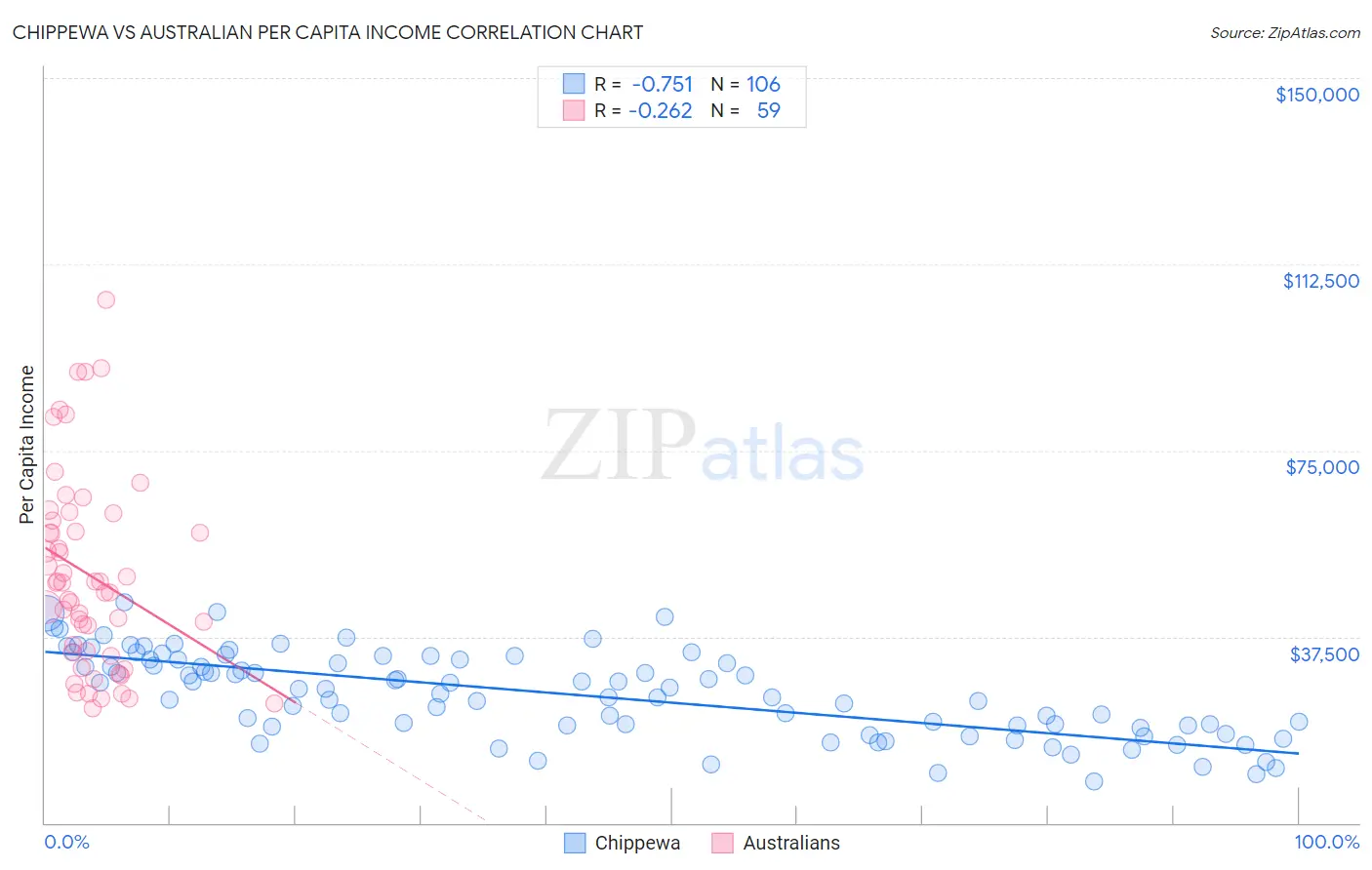 Chippewa vs Australian Per Capita Income