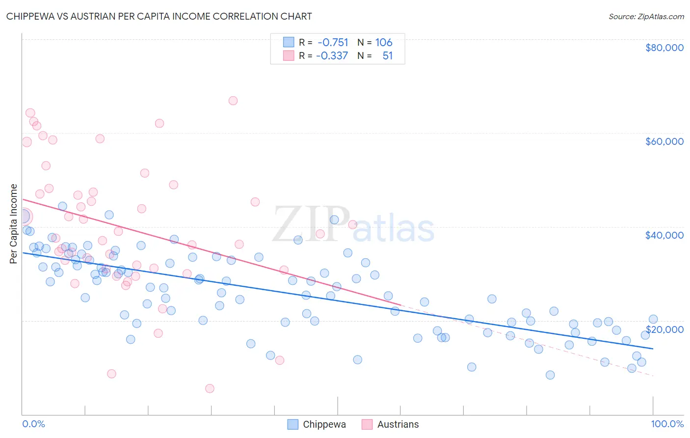 Chippewa vs Austrian Per Capita Income