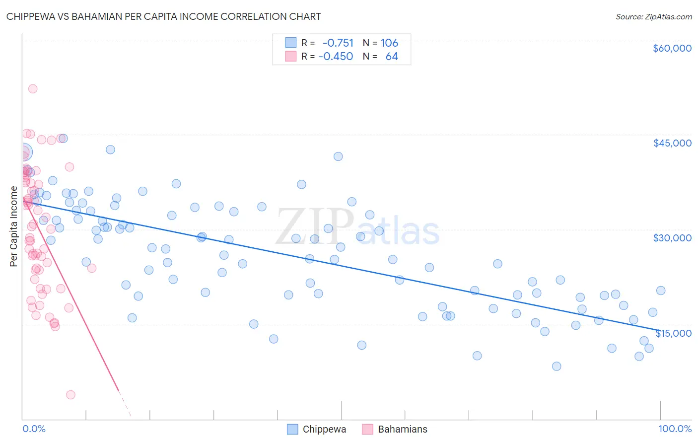 Chippewa vs Bahamian Per Capita Income