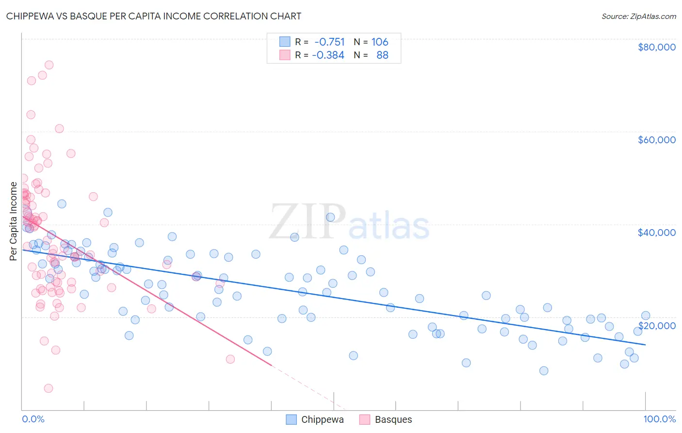 Chippewa vs Basque Per Capita Income
