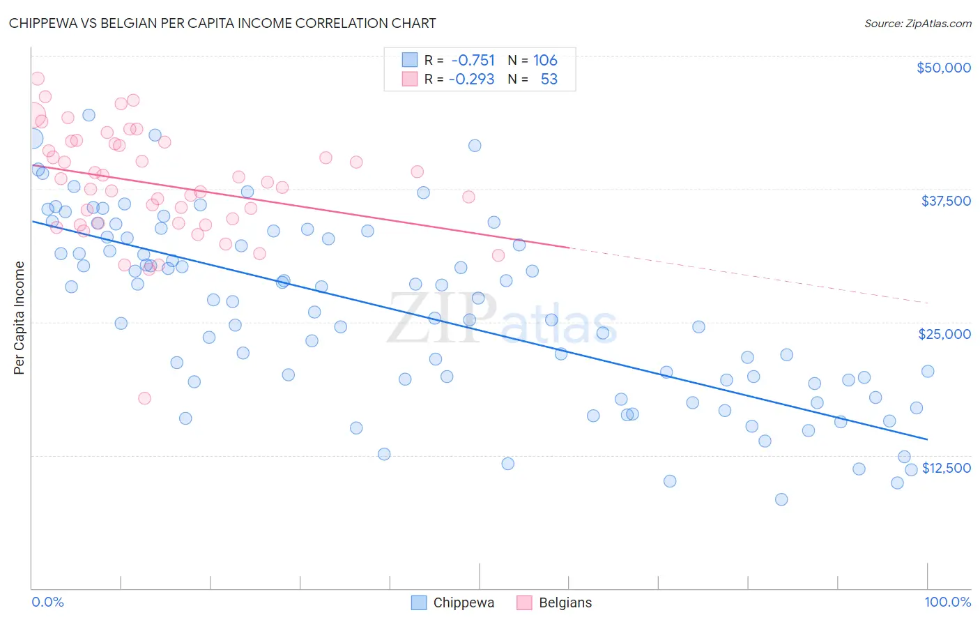Chippewa vs Belgian Per Capita Income