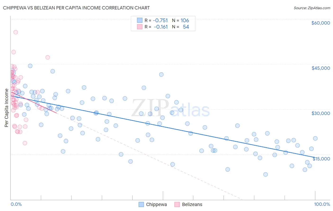 Chippewa vs Belizean Per Capita Income