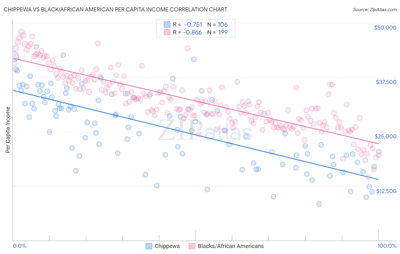 Chippewa vs Black/African American Per Capita Income