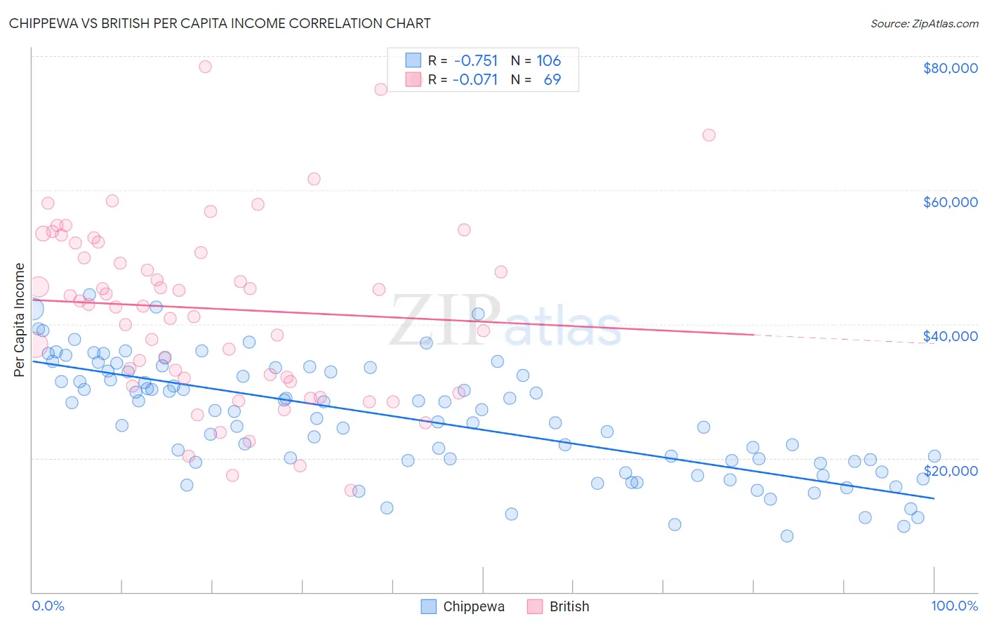 Chippewa vs British Per Capita Income