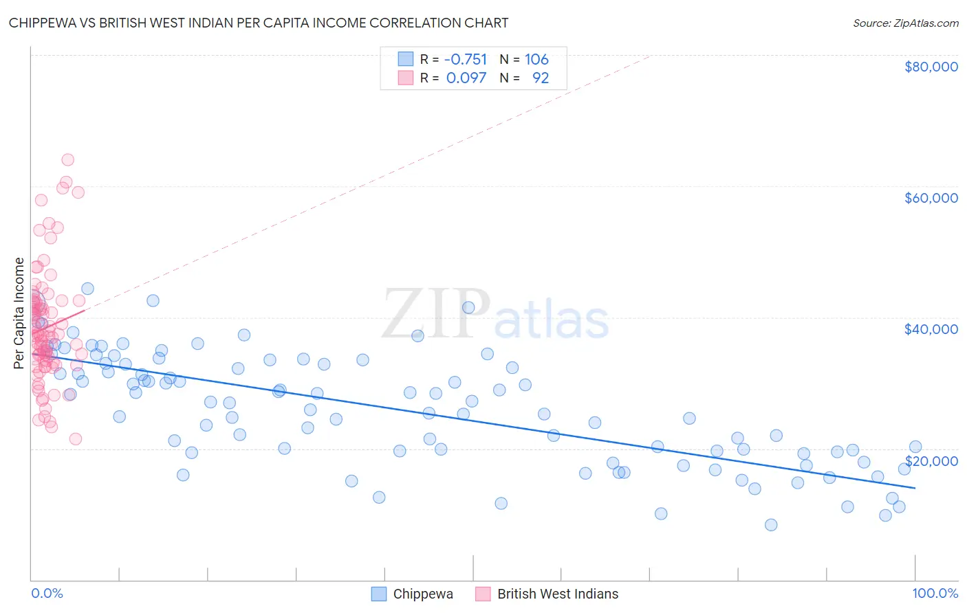 Chippewa vs British West Indian Per Capita Income