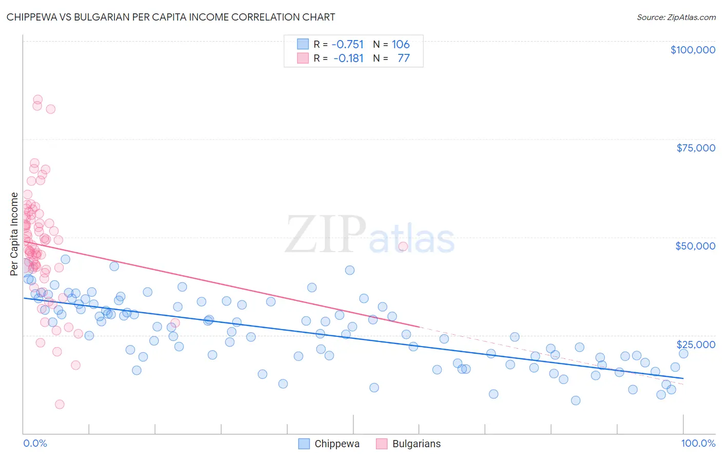 Chippewa vs Bulgarian Per Capita Income