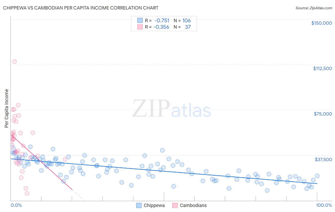 Chippewa vs Cambodian Per Capita Income