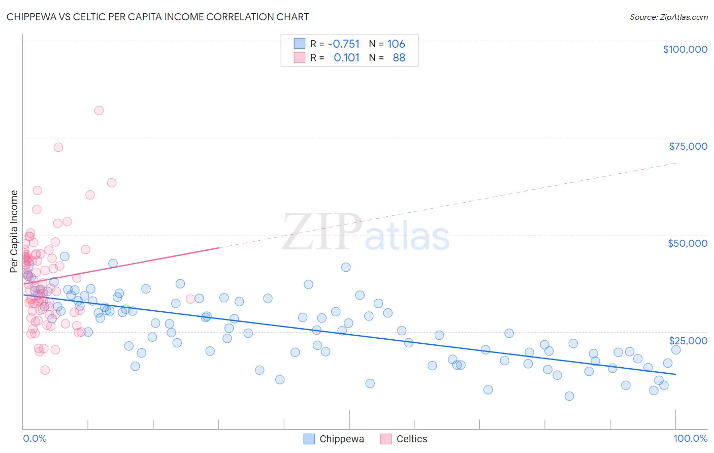 Chippewa vs Celtic Per Capita Income