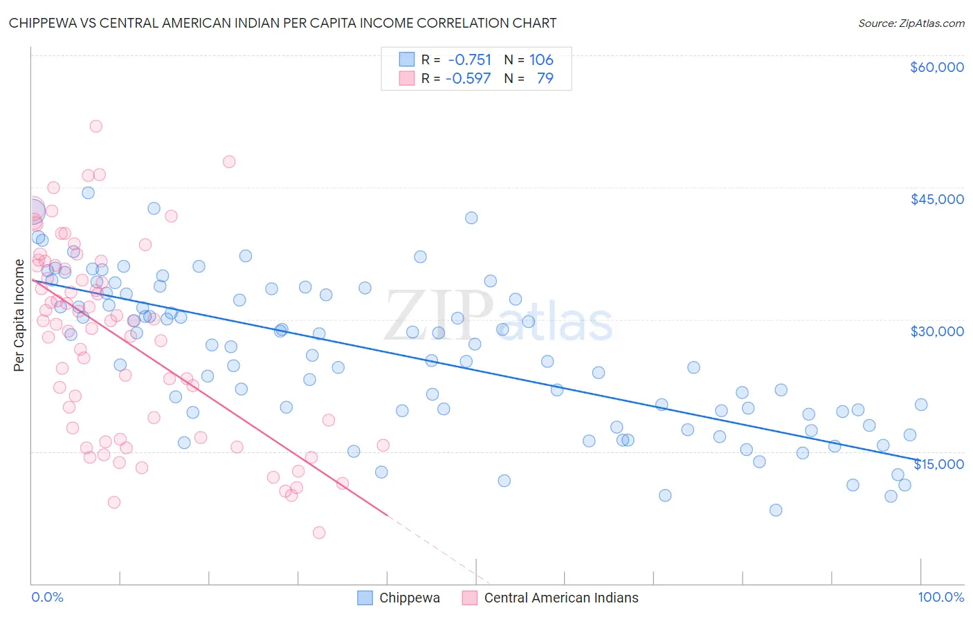 Chippewa vs Central American Indian Per Capita Income
