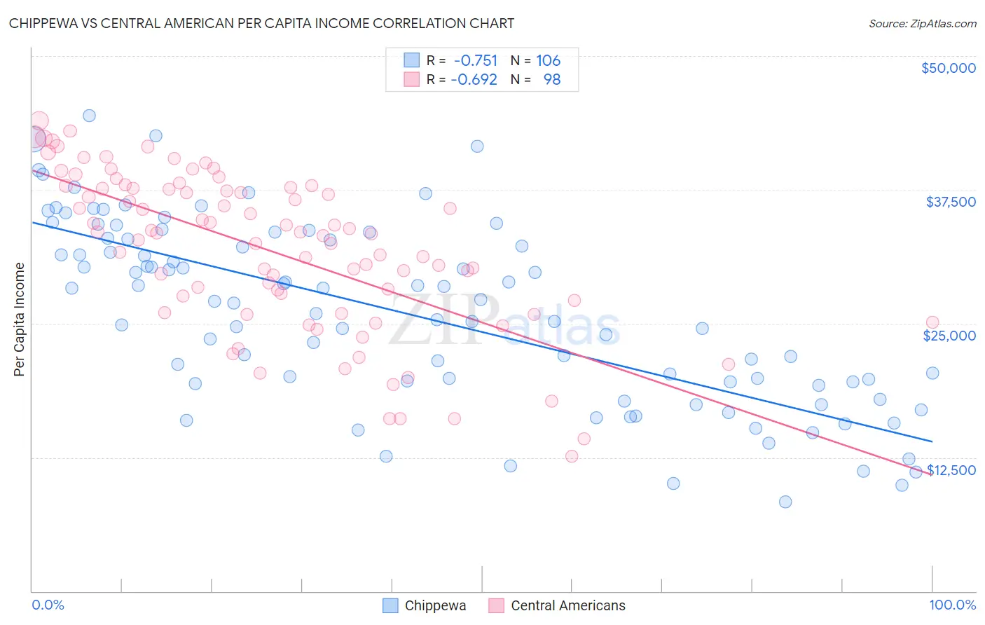 Chippewa vs Central American Per Capita Income