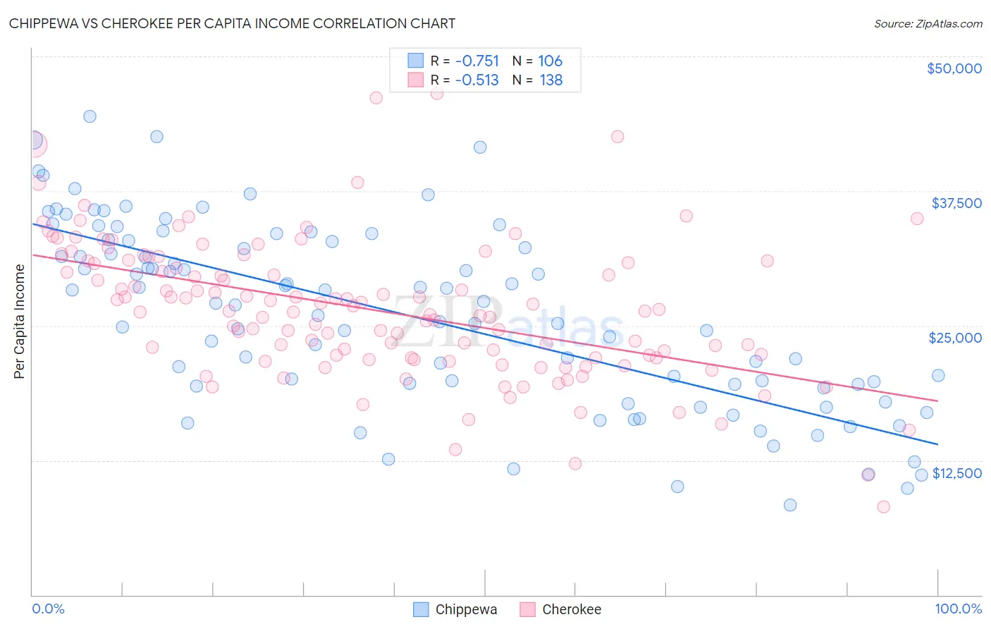Chippewa vs Cherokee Per Capita Income
