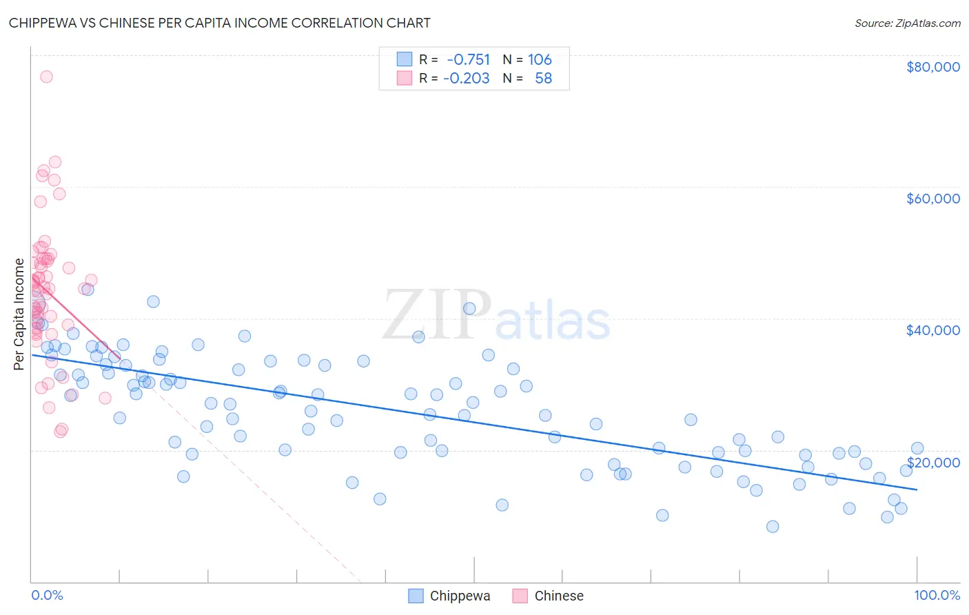 Chippewa vs Chinese Per Capita Income