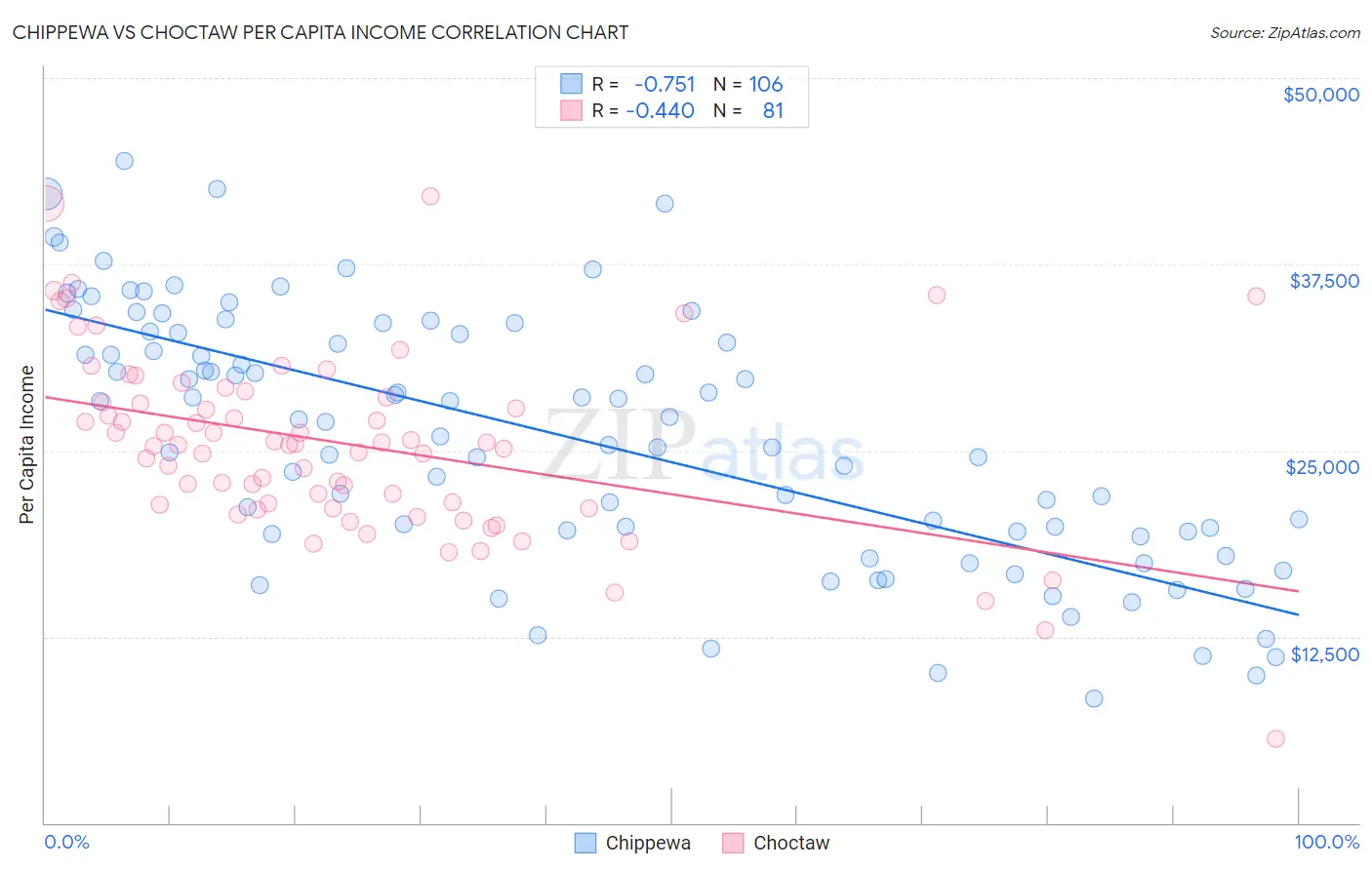 Chippewa vs Choctaw Per Capita Income