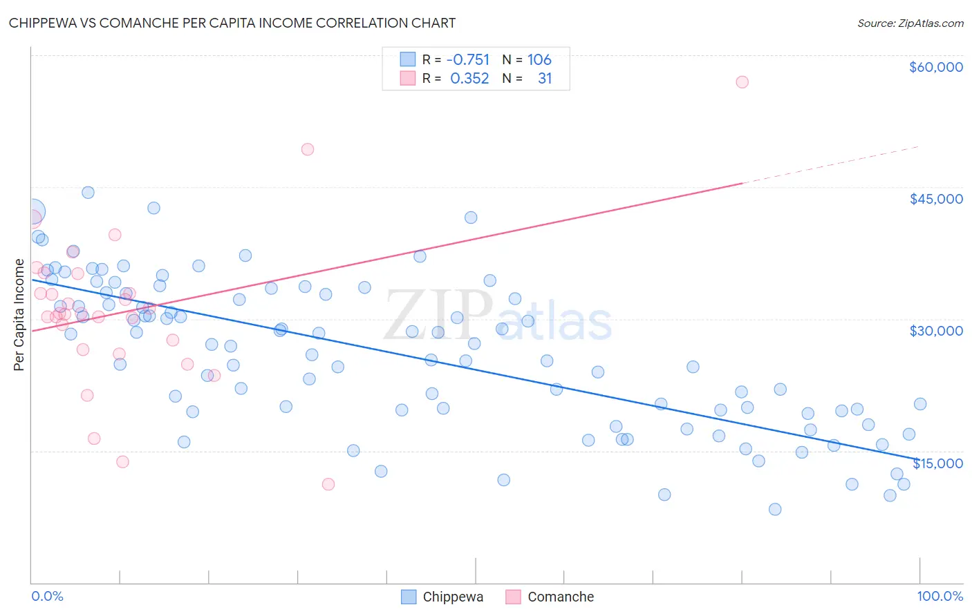 Chippewa vs Comanche Per Capita Income