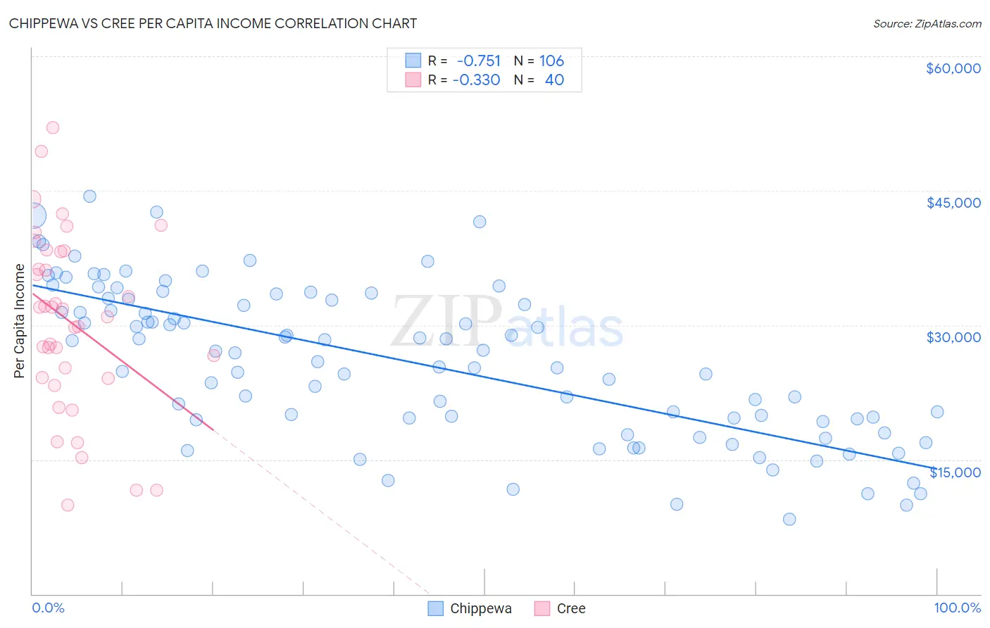 Chippewa vs Cree Per Capita Income