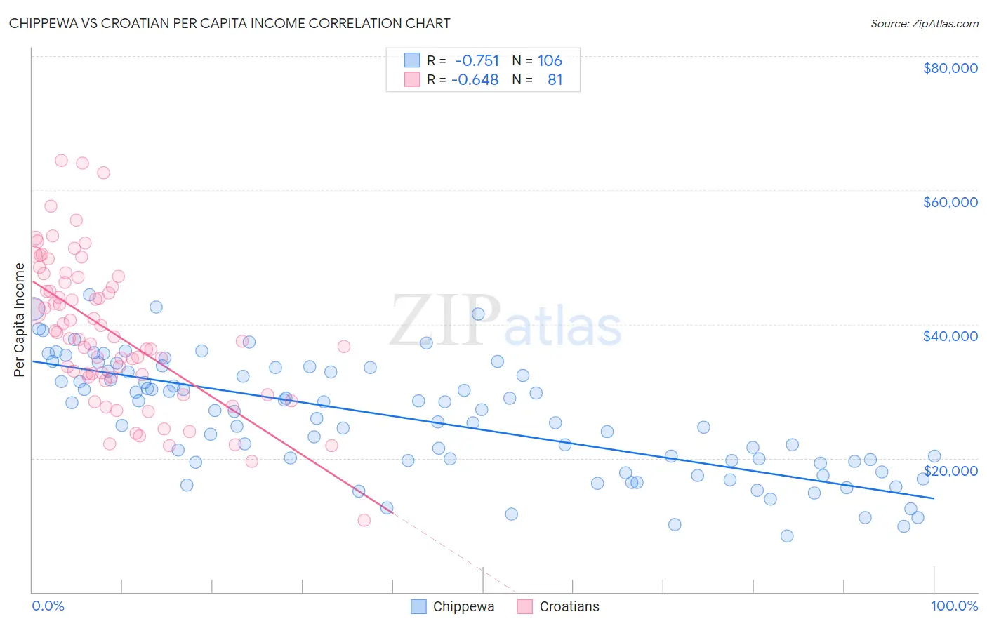 Chippewa vs Croatian Per Capita Income