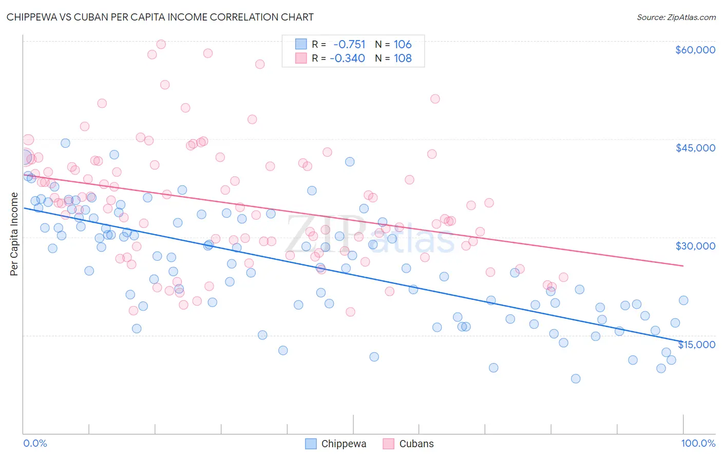 Chippewa vs Cuban Per Capita Income