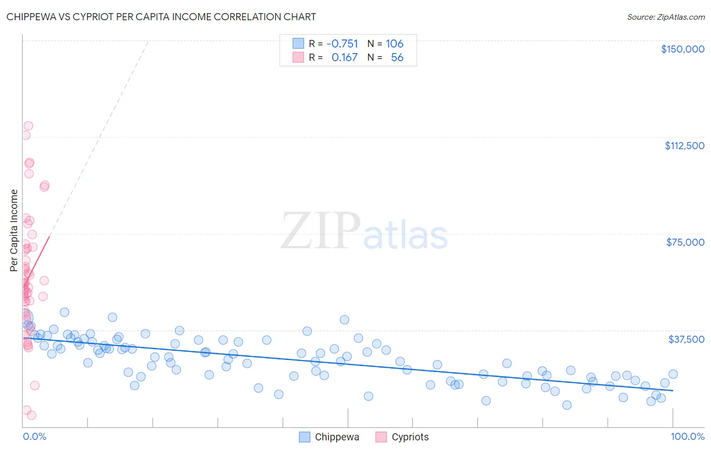 Chippewa vs Cypriot Per Capita Income