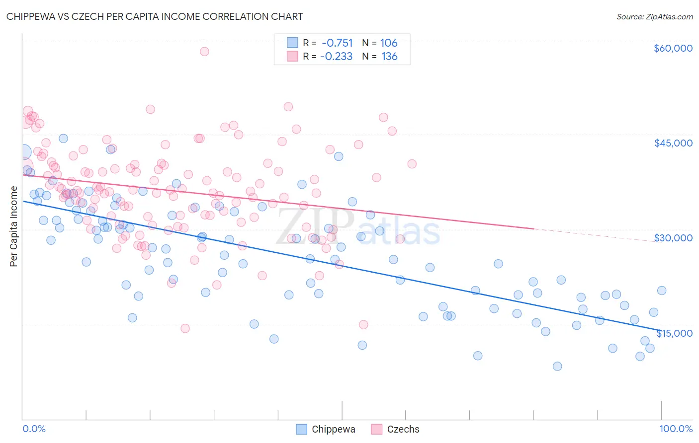 Chippewa vs Czech Per Capita Income