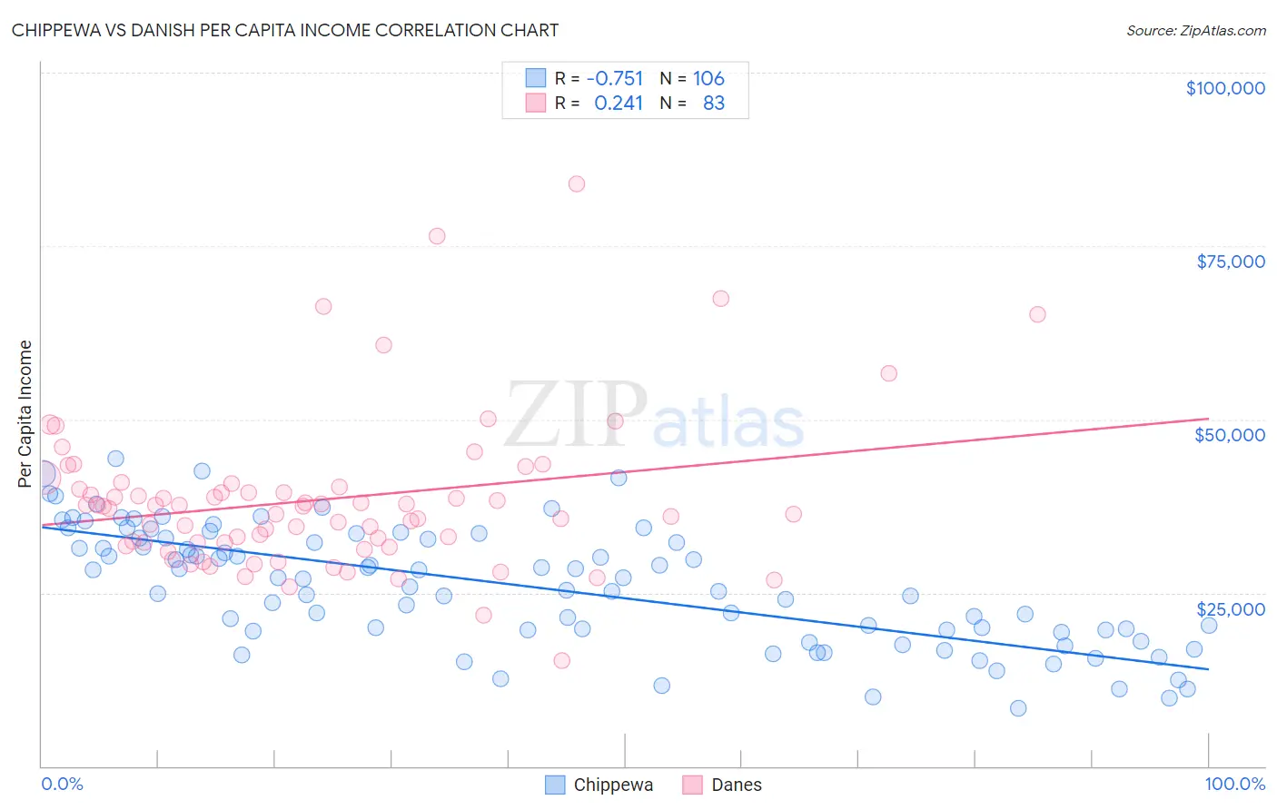 Chippewa vs Danish Per Capita Income