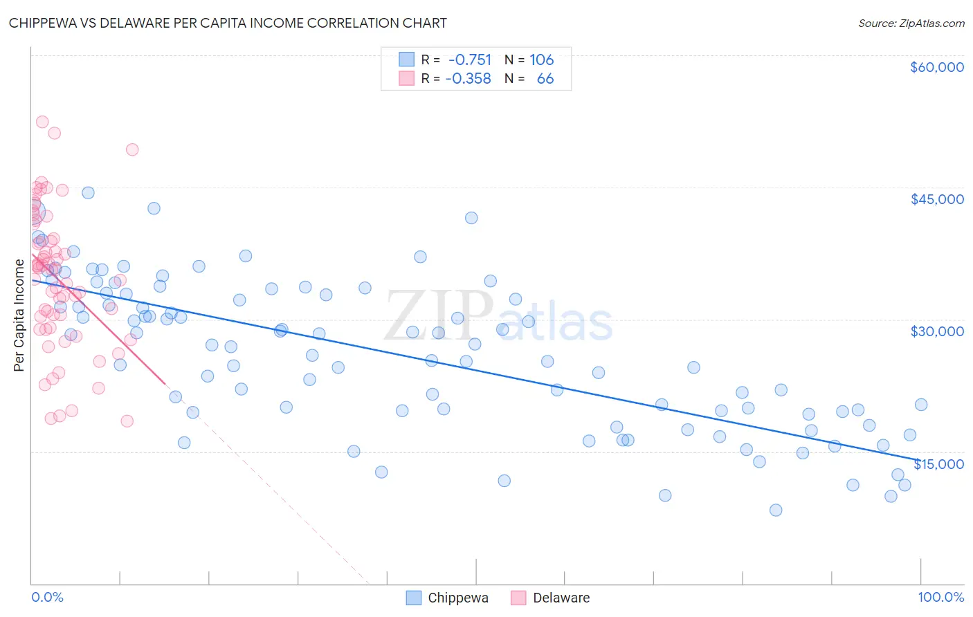Chippewa vs Delaware Per Capita Income