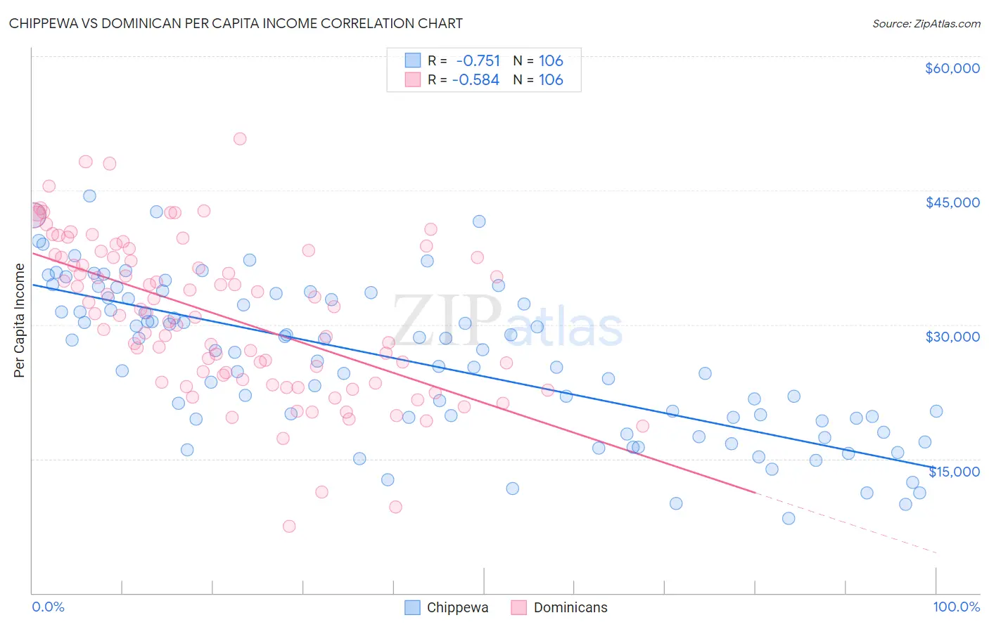 Chippewa vs Dominican Per Capita Income