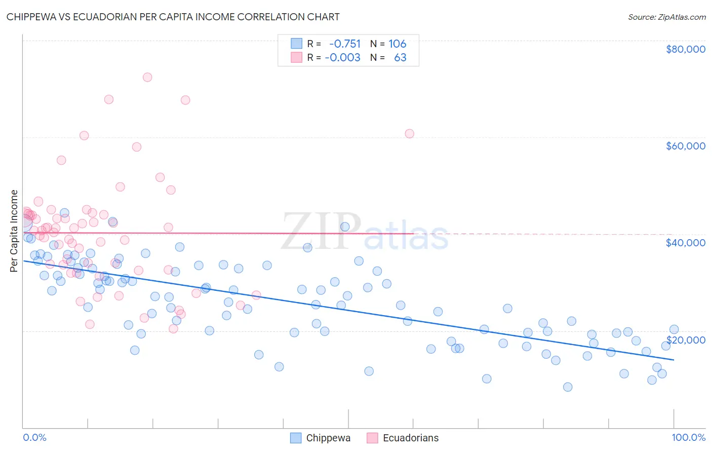 Chippewa vs Ecuadorian Per Capita Income