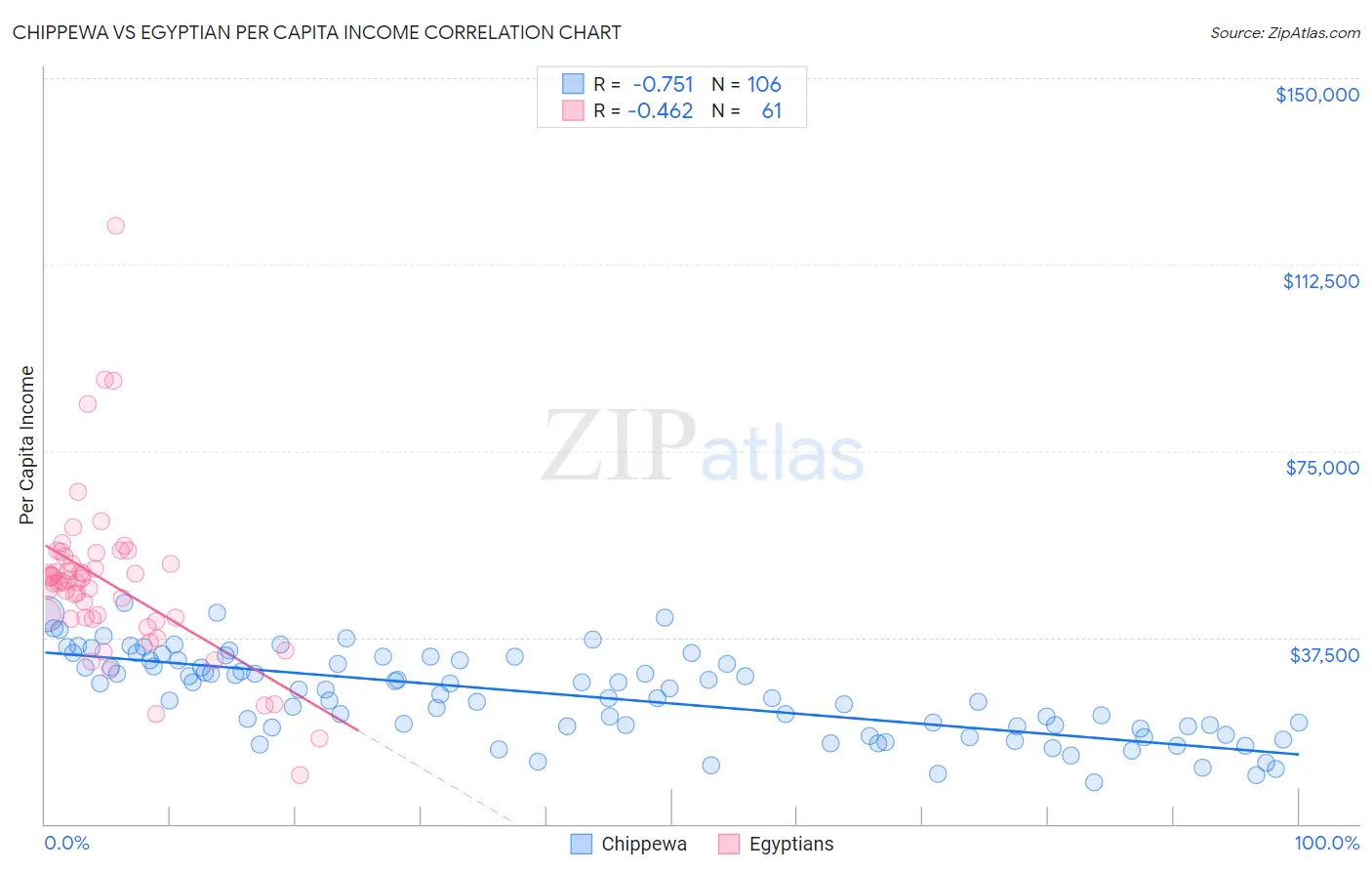 Chippewa vs Egyptian Per Capita Income