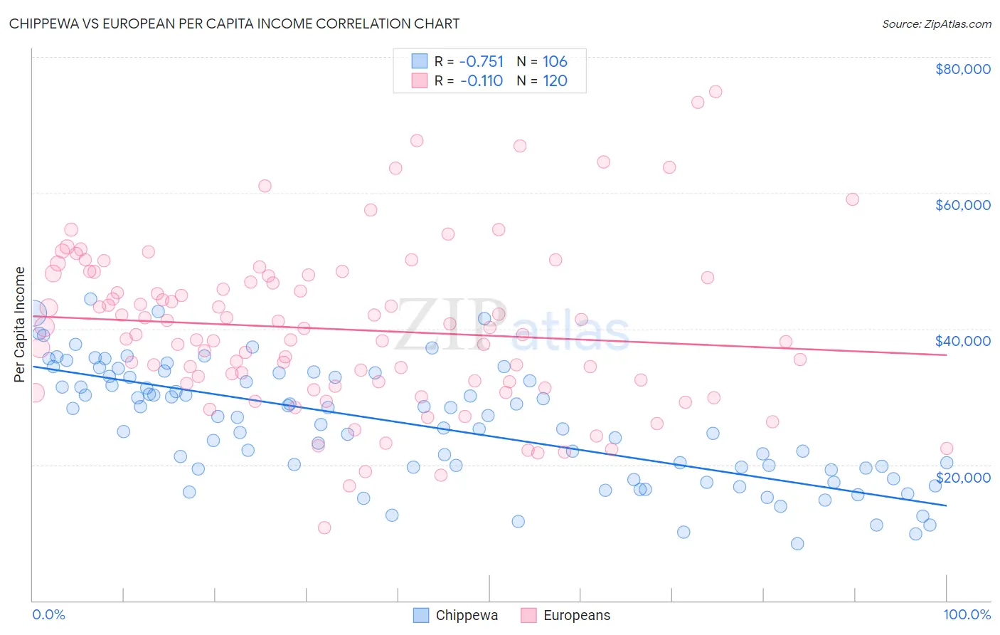 Chippewa vs European Per Capita Income