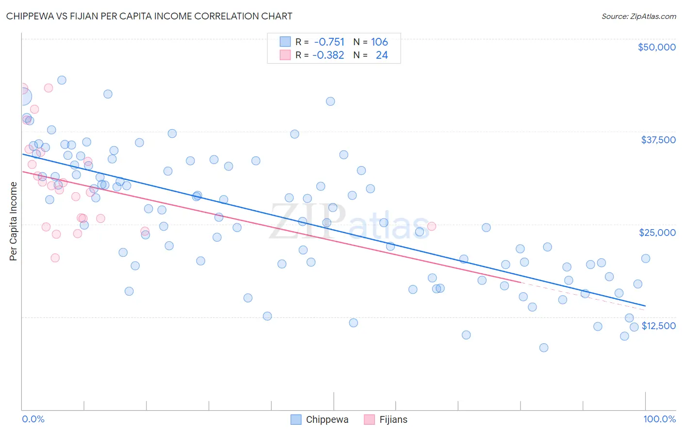 Chippewa vs Fijian Per Capita Income