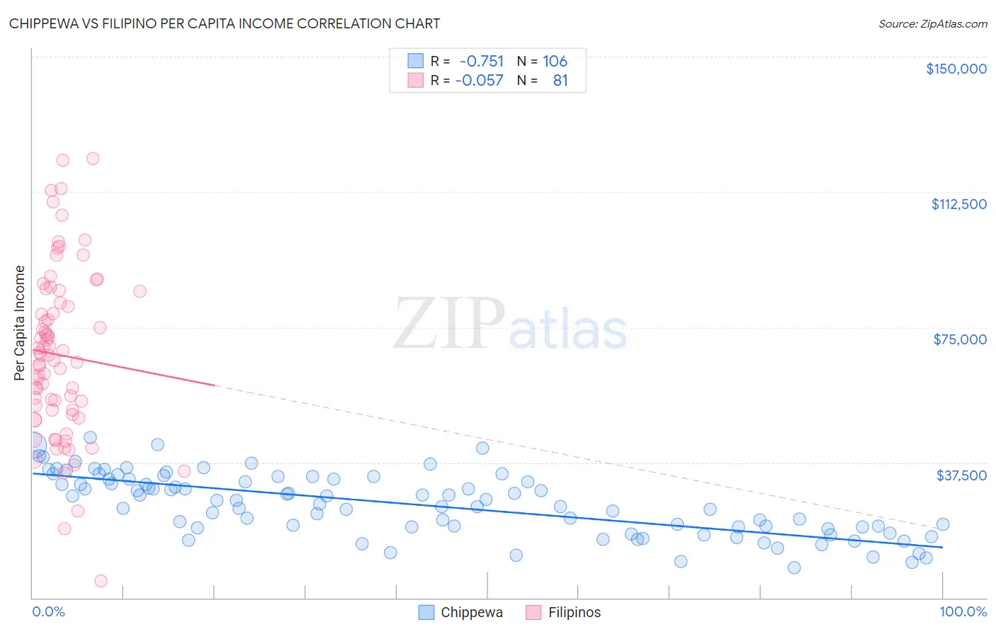 Chippewa vs Filipino Per Capita Income