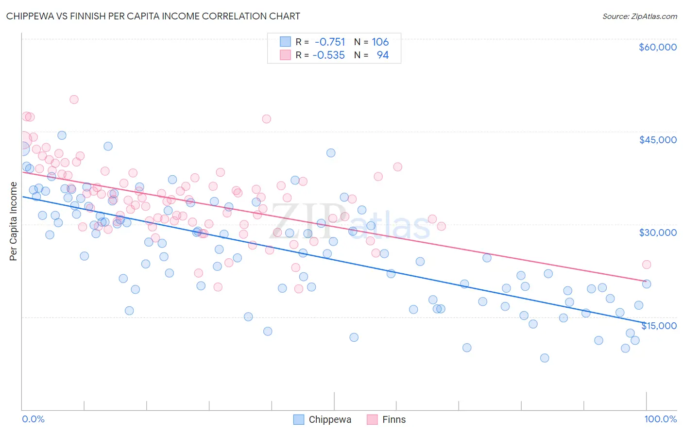 Chippewa vs Finnish Per Capita Income