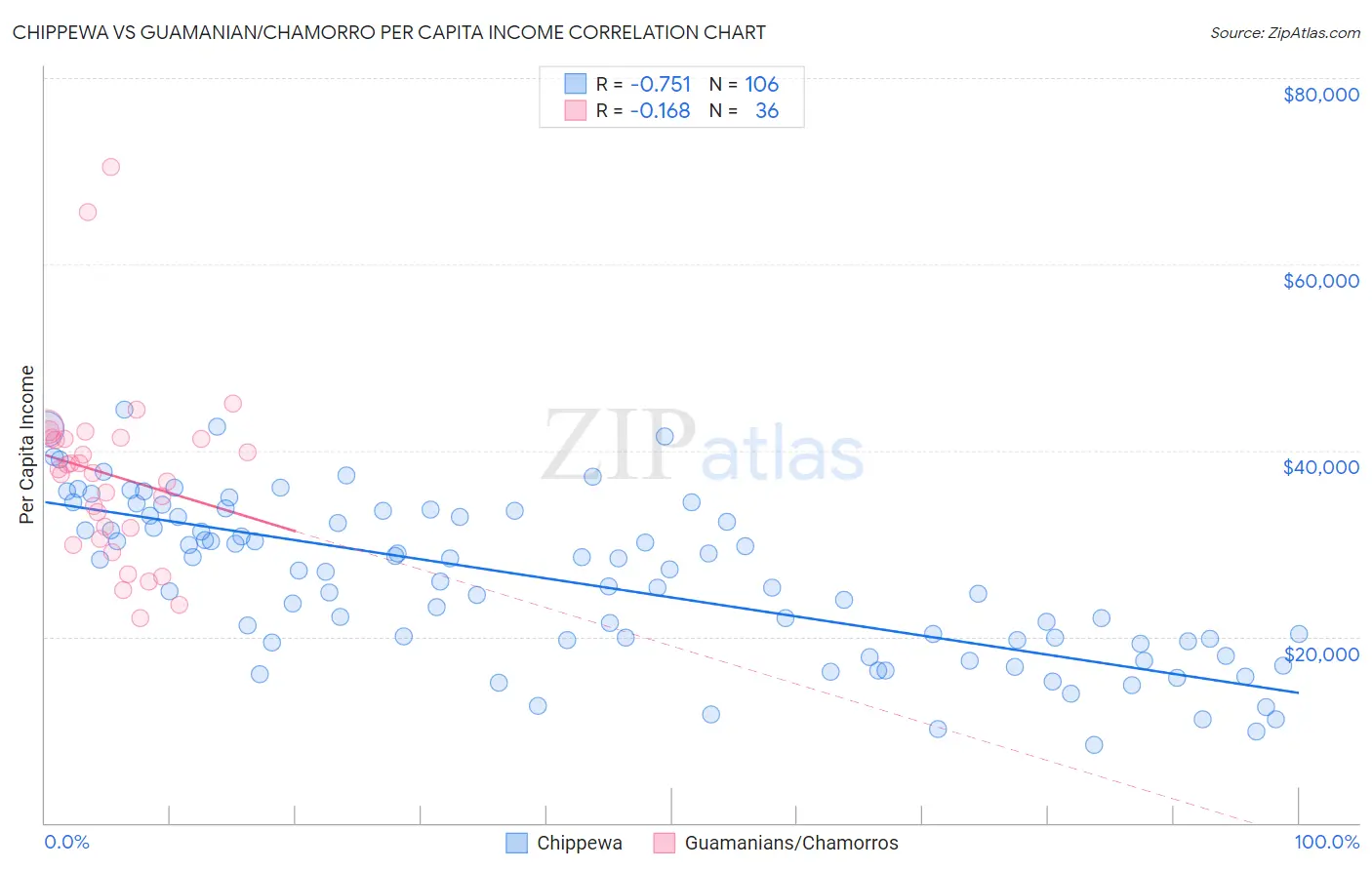 Chippewa vs Guamanian/Chamorro Per Capita Income